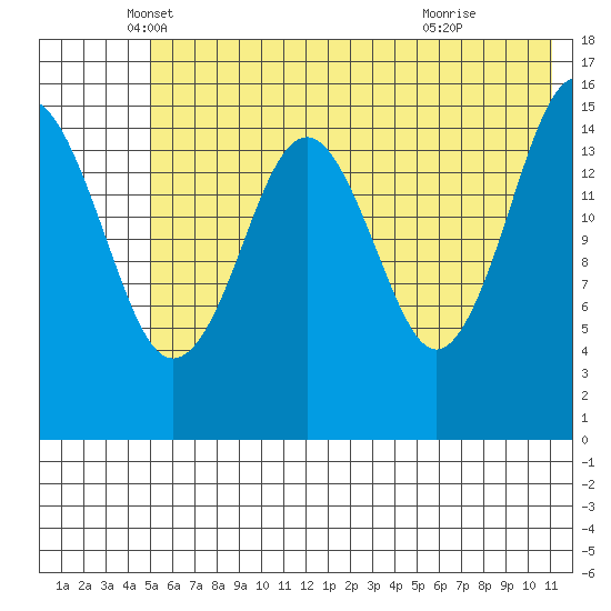 Tutka Bay tide chart for Tuesday, May 30, 2023