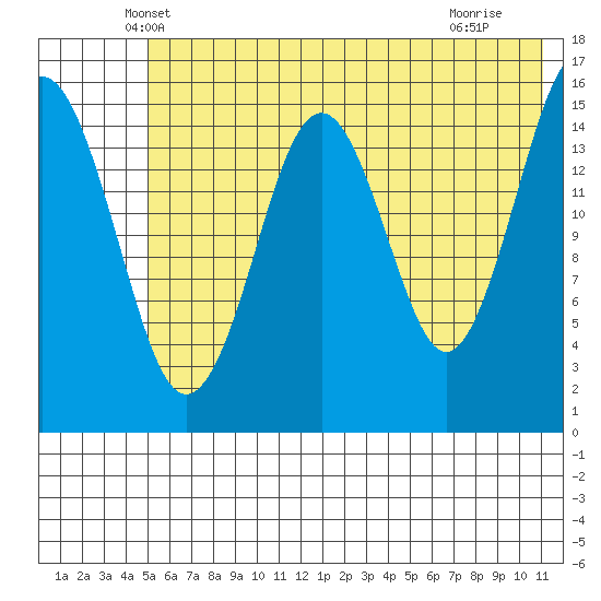 Tutka Bay tide chart for Wednesday, May 31, 2023