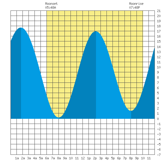 Tutka Bay tide chart for Wednesday, May 3, 2023
