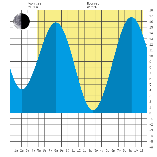 Tutka Bay tide chart for Saturday, June 10, 2023