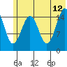 Tutka Bay tide chart for Monday, June 12, 2023