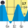 Tutka Bay tide chart for Saturday, June 17, 2023