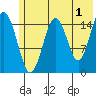Tutka Bay tide chart for Thursday, June 1, 2023