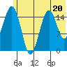 Tutka Bay tide chart for Tuesday, June 20, 2023