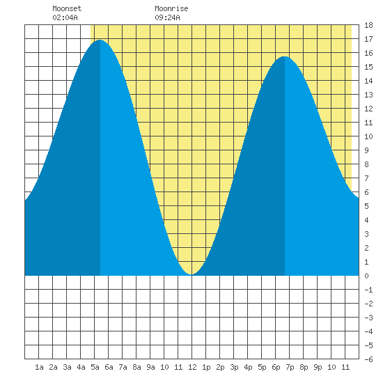 Tutka Bay tide chart for Thursday, June 22, 2023