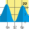 Tutka Bay tide chart for Thursday, June 22, 2023