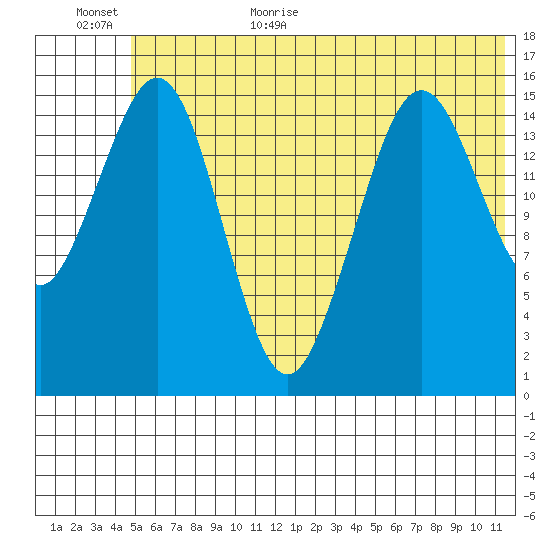 Tutka Bay tide chart for Friday, June 23, 2023