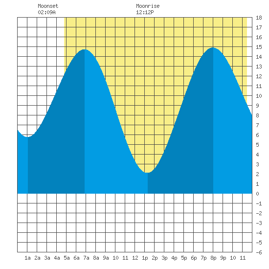 Tutka Bay tide chart for Saturday, June 24, 2023