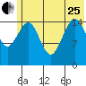 Tutka Bay tide chart for Sunday, June 25, 2023
