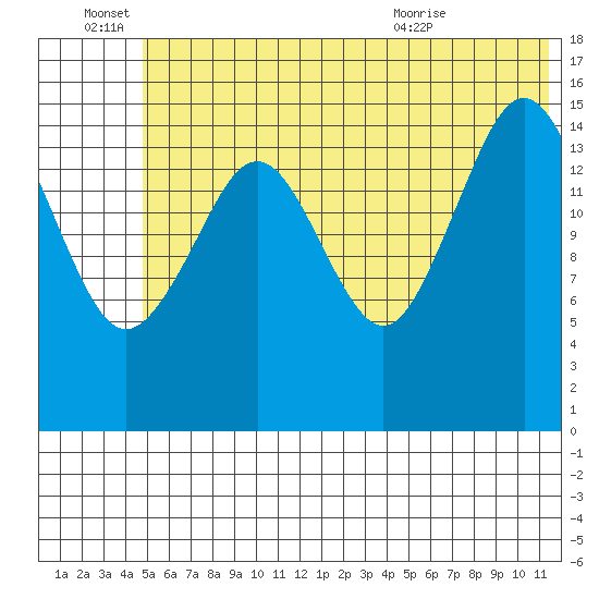 Tutka Bay tide chart for Tuesday, June 27, 2023