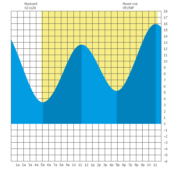 Tutka Bay tide chart for Wednesday, June 28, 2023