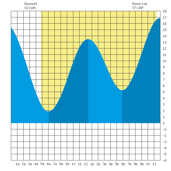 Tutka Bay tide chart for Thursday, June 29, 2023
