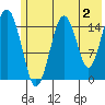 Tutka Bay tide chart for Friday, June 2, 2023