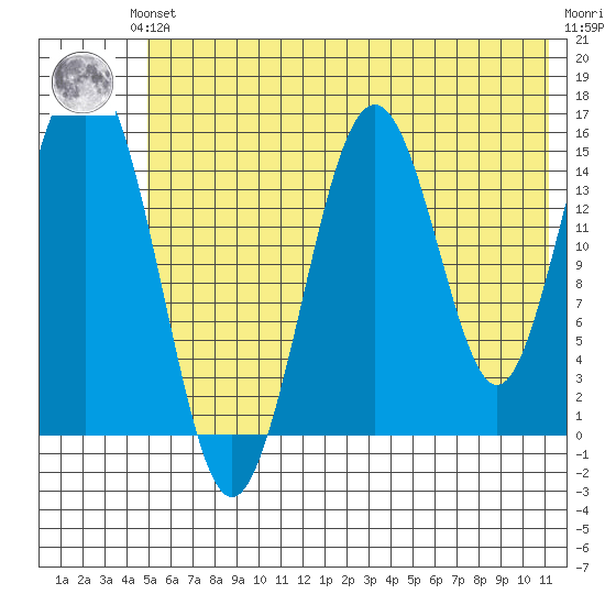 Tutka Bay tide chart for Saturday, June 3, 2023