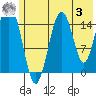 Tutka Bay tide chart for Saturday, June 3, 2023