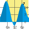 Tutka Bay tide chart for Wednesday, June 7, 2023