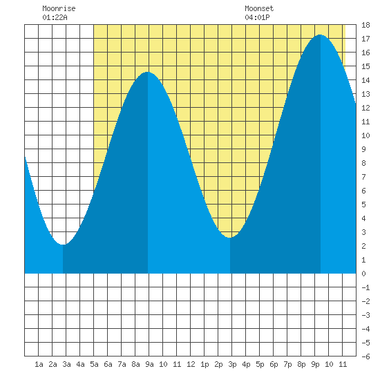 Tutka Bay tide chart for Monday, July 10, 2023