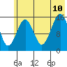 Tutka Bay tide chart for Monday, July 10, 2023