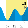 Tutka Bay tide chart for Thursday, July 13, 2023