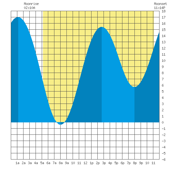 Tutka Bay tide chart for Saturday, July 15, 2023