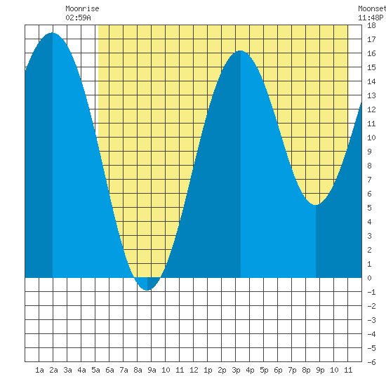 Tutka Bay tide chart for Sunday, July 16, 2023