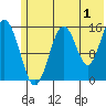 Tutka Bay tide chart for Saturday, July 1, 2023