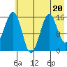 Tutka Bay tide chart for Thursday, July 20, 2023