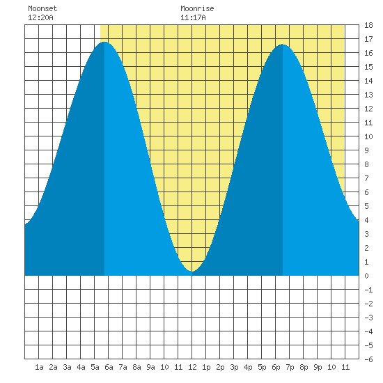 Tutka Bay tide chart for Saturday, July 22, 2023
