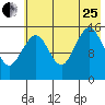 Tutka Bay tide chart for Tuesday, July 25, 2023