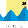 Tutka Bay tide chart for Wednesday, July 26, 2023