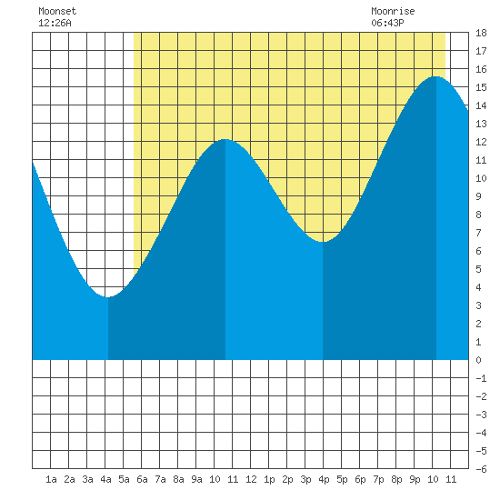 Tutka Bay tide chart for Thursday, July 27, 2023