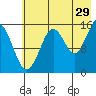 Tutka Bay tide chart for Saturday, July 29, 2023