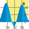 Tutka Bay tide chart for Thursday, July 6, 2023