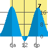 Tutka Bay tide chart for Friday, July 7, 2023