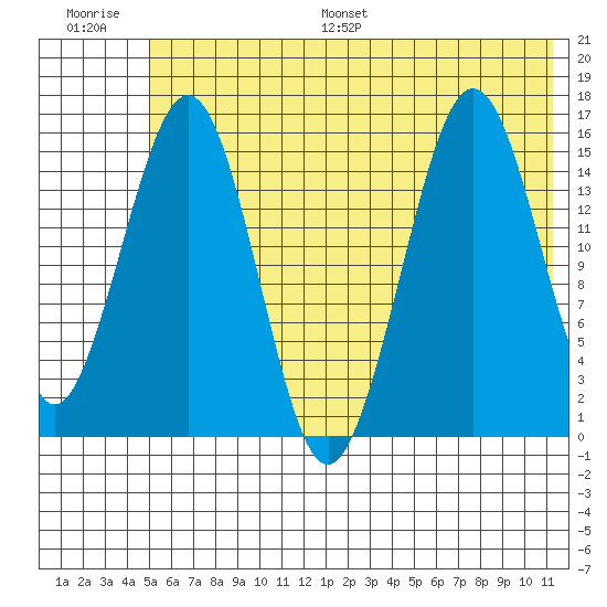 Tutka Bay tide chart for Saturday, July 8, 2023