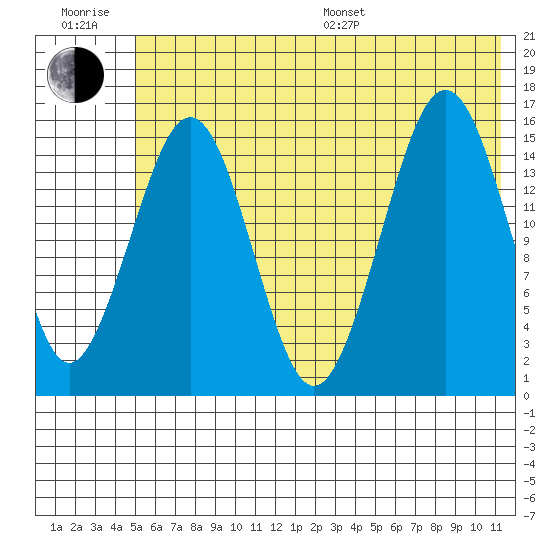 Tutka Bay tide chart for Sunday, July 9, 2023