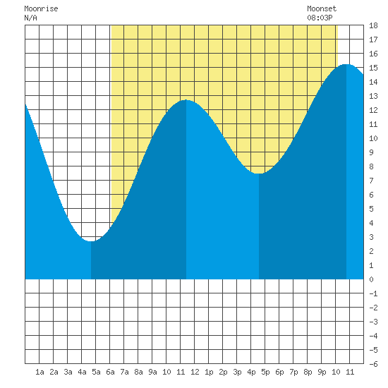 Tutka Bay tide chart for Thursday, August 10, 2023