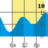 Tutka Bay tide chart for Thursday, August 10, 2023