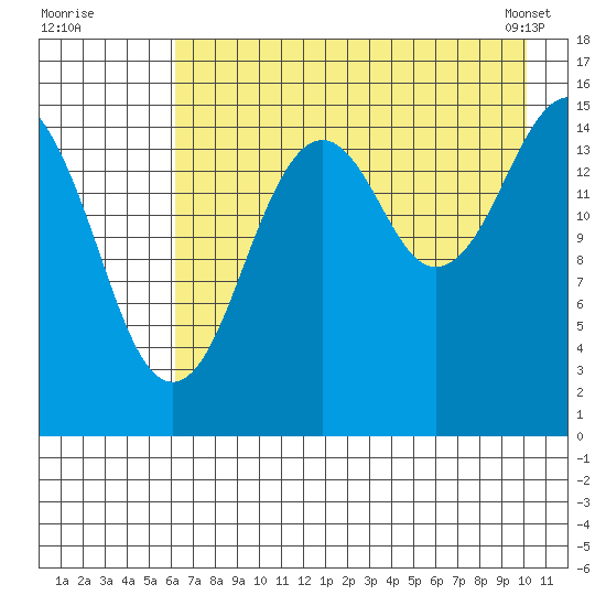 Tutka Bay tide chart for Friday, August 11, 2023