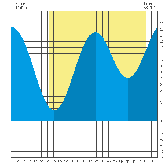 Tutka Bay tide chart for Saturday, August 12, 2023
