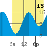 Tutka Bay tide chart for Sunday, August 13, 2023