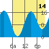 Tutka Bay tide chart for Monday, August 14, 2023