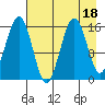 Tutka Bay tide chart for Friday, August 18, 2023