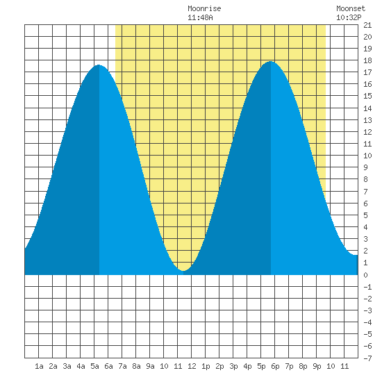 Tutka Bay tide chart for Sunday, August 20, 2023