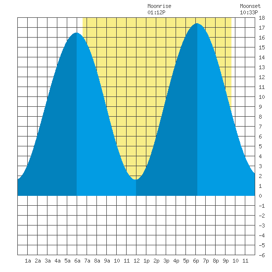 Tutka Bay tide chart for Monday, August 21, 2023