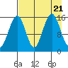 Tutka Bay tide chart for Monday, August 21, 2023