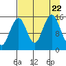 Tutka Bay tide chart for Tuesday, August 22, 2023