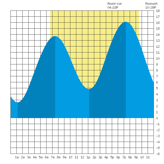 Tutka Bay tide chart for Wednesday, August 23, 2023