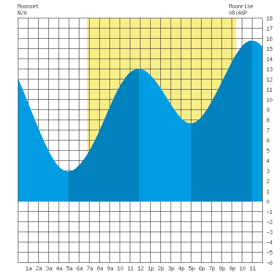 Tutka Bay tide chart for Saturday, August 26, 2023