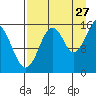 Tutka Bay tide chart for Sunday, August 27, 2023